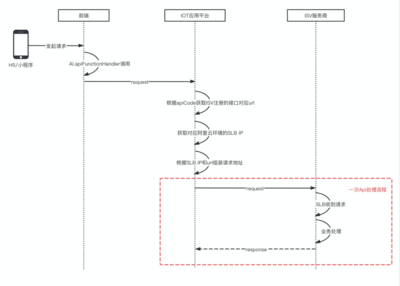SaaS服務(wù)開(kāi)發(fā)流程 從概念到云部署