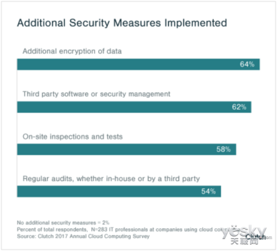 數(shù)字化轉(zhuǎn)型浪潮下 企業(yè)云存儲(chǔ)偏好與云安全投資趨勢(shì)分析